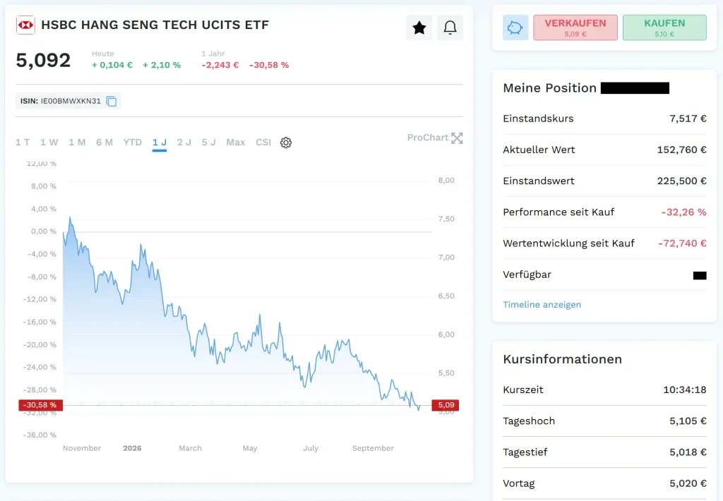 Finanz-Dashboard mit der Wertentwicklungskurve eines HSBC HANG SENG TECH UCITS ETF – eine häufige Antwort auf die Frage Was ist ein ETF? – mit einem aktuellen Wert von 5.092 und einem Gesamtverlust von 32,26 Prozent.