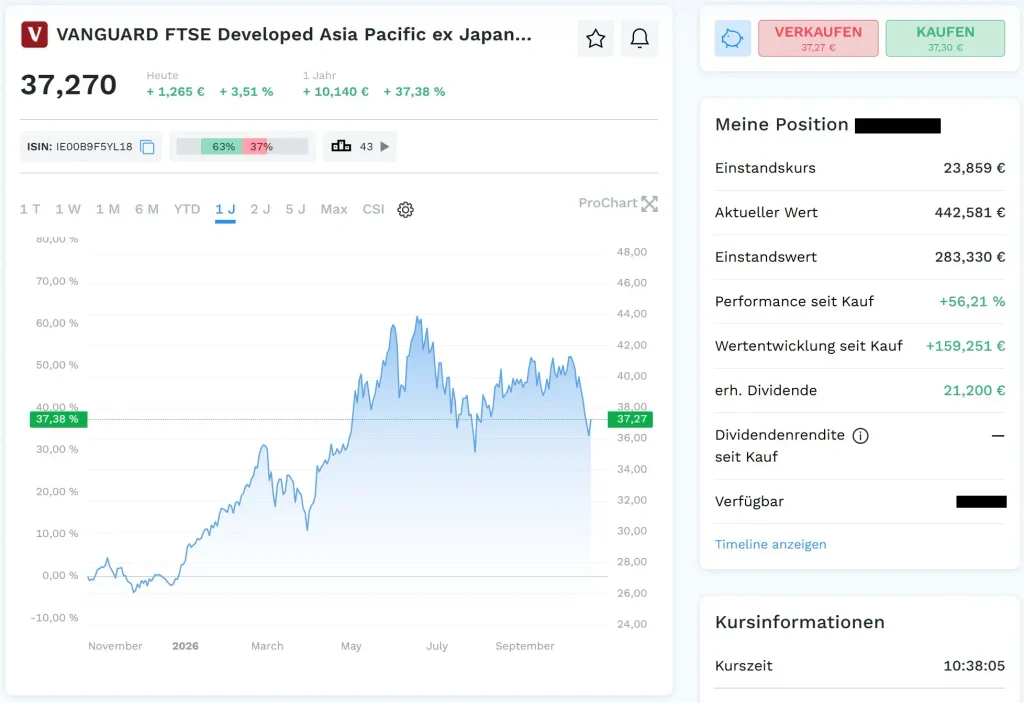 Ein Börsenchart, der einen Wert von 37,27 für einen Vanguard FTSE Developed Asia Pacific ex Japan ETF anzeigt und anhand aktueller Angaben zur Portfoliozusammensetzung die Frage Was ist ein ETF? beantwortet.
