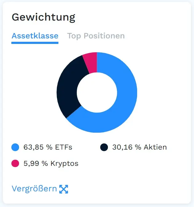 Kreisdiagramm zur Vermögensaufteilung: 63,85 % ETFs – eine häufige Antwort auf die Frage Was ist ein ETF? –, 30,16 % Aktien und 5,99 % Kryptowährungen.