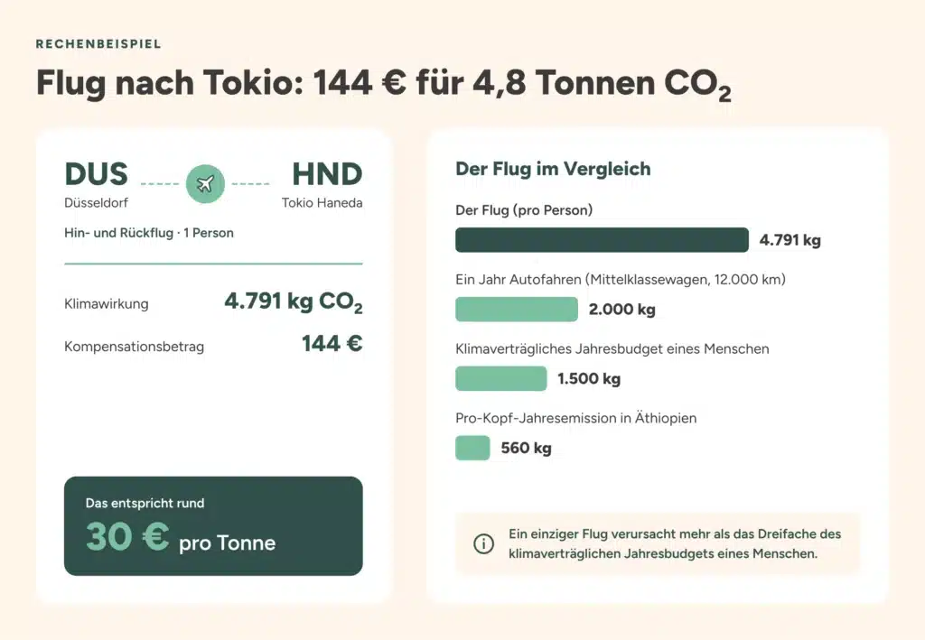 Infografik zum Vergleich der CO₂-Emissionen und Kosten eines Fluges von Düsseldorf nach Tokio – einschließlich der Möglichkeit, CO₂-Zertifikate zu kaufen – mit den Emissionen beim Autofahren, den Klimabudgets und den Emissionen in Äthiopien.