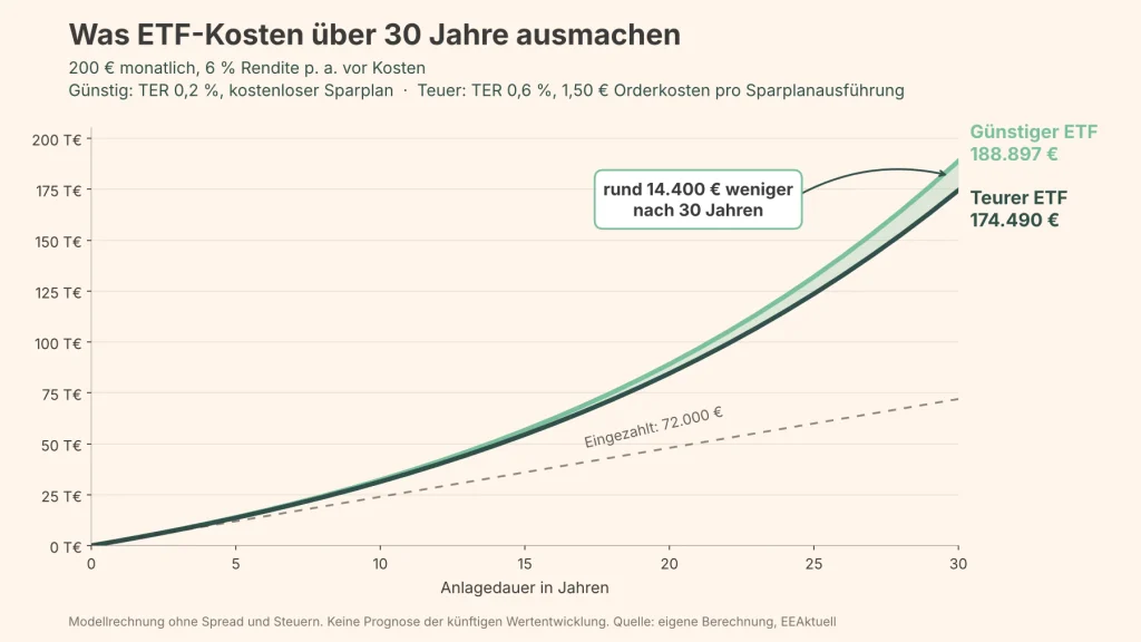 Ein Liniendiagramm, das das 30-jährige Wachstum zweier ETFs vergleicht, um zu erklären, was ein ETF ist, und das zeigt, dass ein kostengünstigerer Fonds im Vergleich zu einer teureren Variante einen Gewinn von 14.400 Euro mehr erzielt.