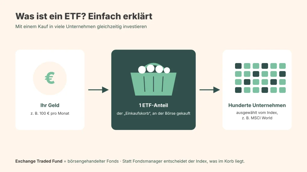 Infografik zum Thema Was ist ein ETF: Mit dem Geld wird ein ETF-Anteil gekauft, der wie ein Korb fungiert, der Hunderte verschiedener Unternehmen aus einem Index enthält.