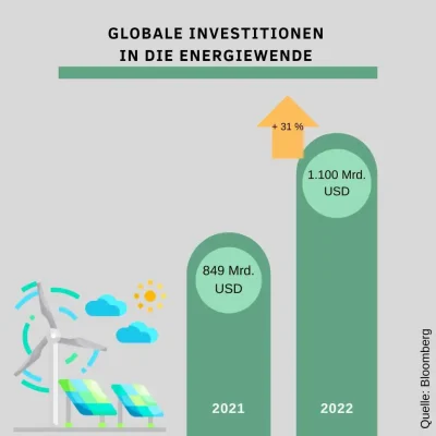 Globale Investitionen in die Energiewende