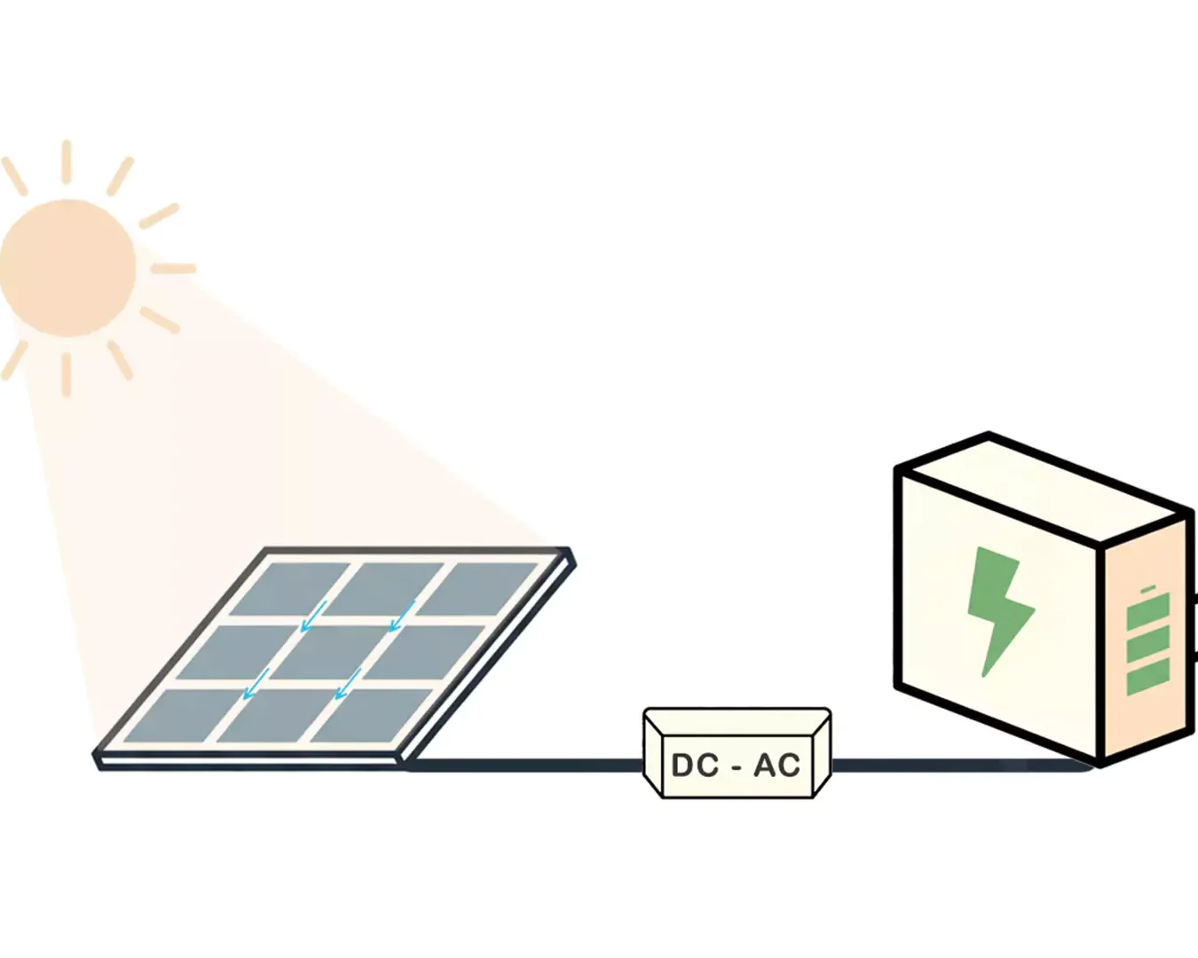 Ein Diagramm zur Veranschaulichung, wie eine Solaranlage funktioniert: Sonnenlicht scheint auf ein Solarpanel, das an einen DC-AC-Wechselrichter und dann an ein Netzteil mit einem elektrischen Steckersymbol angeschlossen wird.