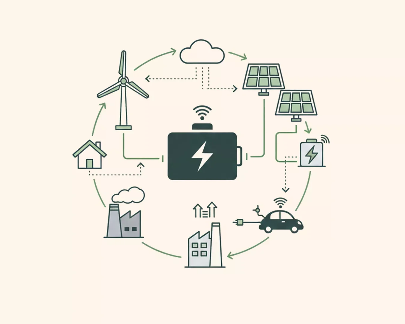 Ein kreisförmiges Diagramm, das erneuerbare Energiequellen wie Windturbinen und Solarzellen zeigt, die mit einer zentralen Batterie verbunden sind, die ein Haus, eine Fabrik, ein Auto und eine Ladestation mit Strom versorgt und so ein nachhaltiges Energie-Ökosystem symbolisiert.