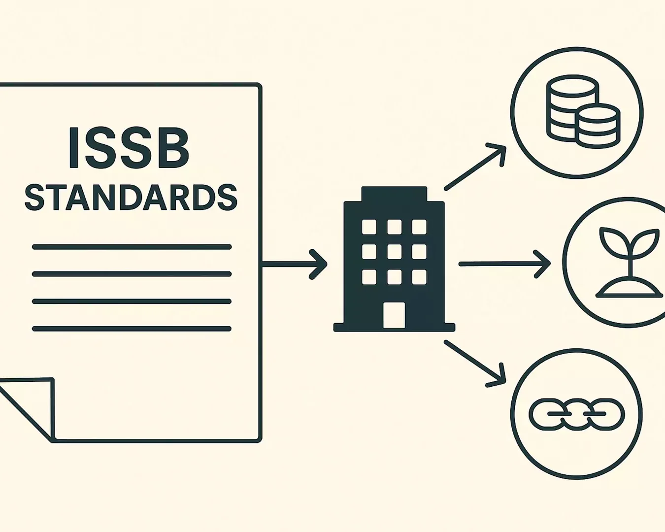 Abbildung eines Dokuments mit der Aufschrift ISSB-Standards und NFRD mit Pfeilen, die auf ein Gebäude und dann auf Symbole für Münzen, eine Anlage und eine Kette zeigen, die finanzielle, ökologische und soziale Faktoren symbolisieren.